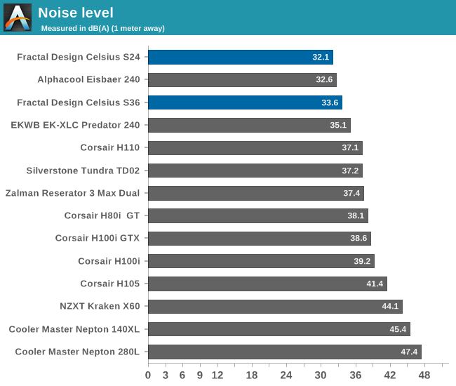 Noise level