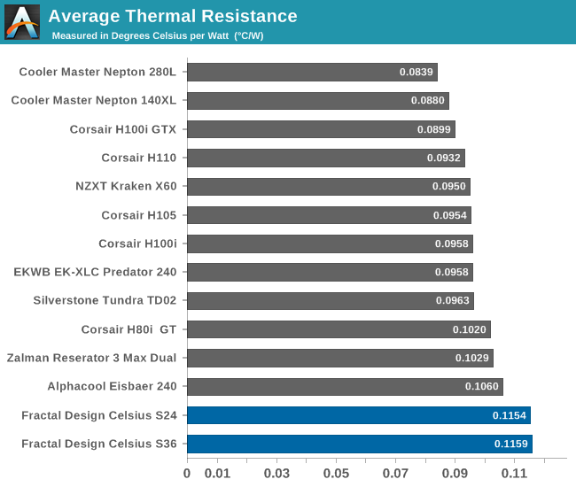 Average Thermal Resistance