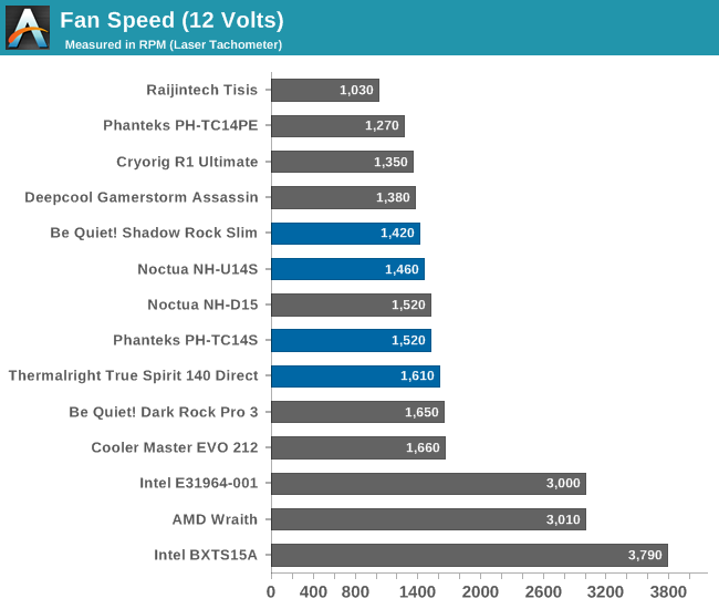 Fan Speed (12 Volts)