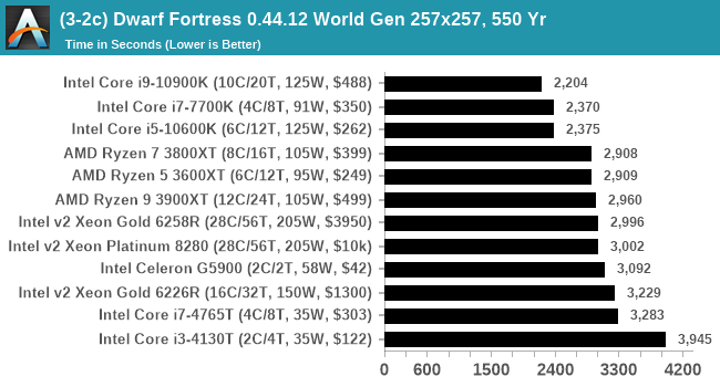 (3-2c) Dwarf Fortress 0.44.12 World Gen 257x257, 550 Yr