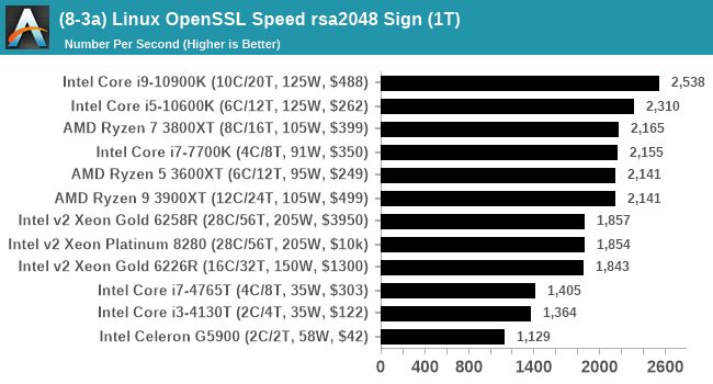 (8-3a) Linux OpenSSL Speed rsa2048 Sign (1T)