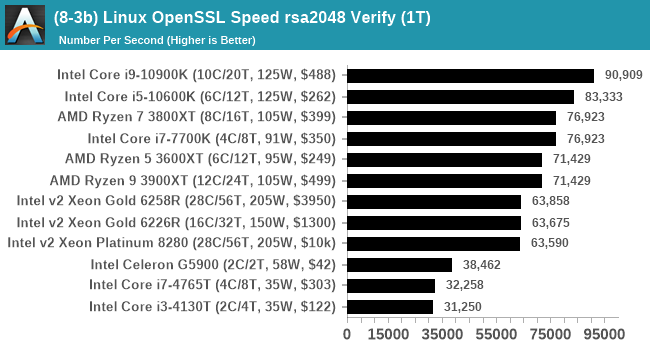 (8-3b) Linux OpenSSL Speed rsa2048 Verify (1T)