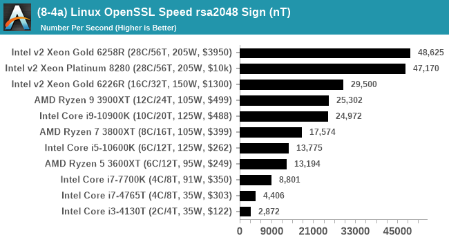 (8-4a) Linux OpenSSL Speed rsa2048 Sign (nT)