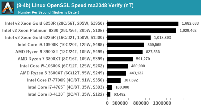 (8-4b) Linux OpenSSL Speed rsa2048 Verify (nT)