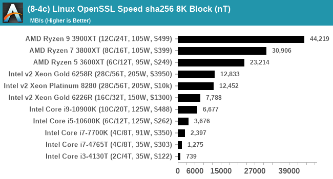 (8-4c) Linux OpenSSL Speed sha256 8K Block (nT)