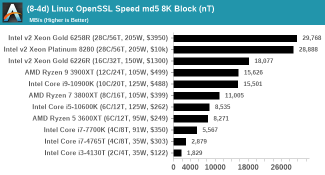 (8-4d) Linux OpenSSL Speed md5 8K Block (nT)