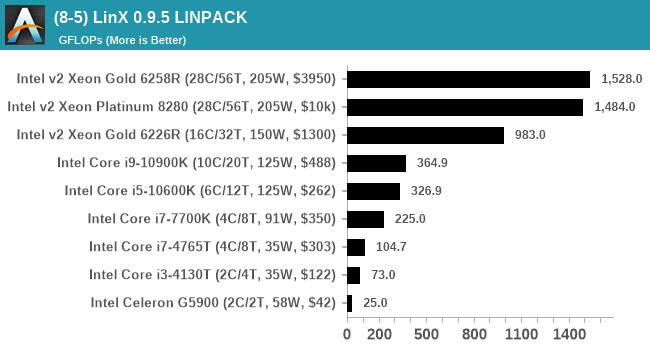 (8-5) LinX 0.9.5 LINPACK