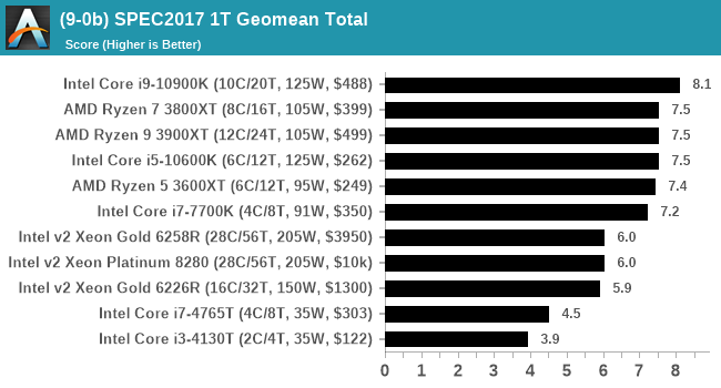 (9-0b) SPEC2017 1T Geomean Total