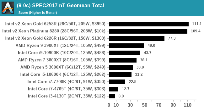 (9-0c) SPEC2017 nT Geomean Total