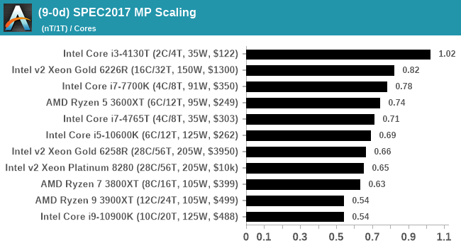 (9-0d) SPEC2017 MP Scaling