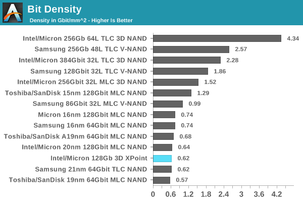 Bit Density