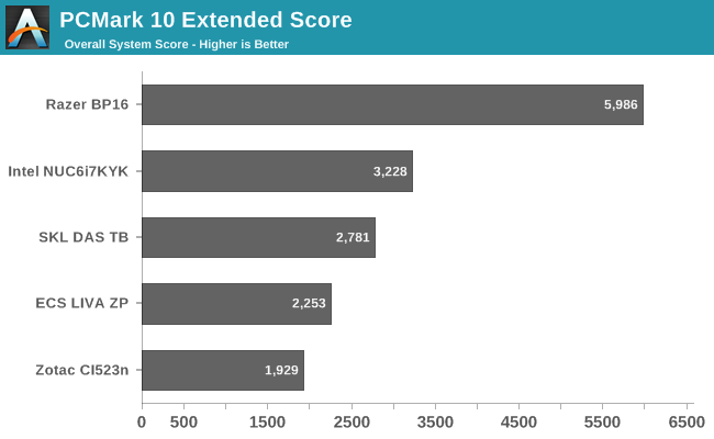 Benchmark Processing And Sensitivity Analysis Test Driving Futuremark S Pcmark 10 Benchmark