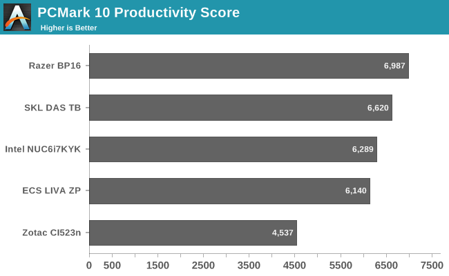 PCMark 10 Productivity Score