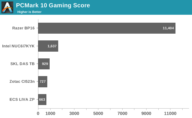 PCMark 10 Gaming Score