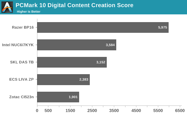 PCMark 10 Digital Content Creation Score