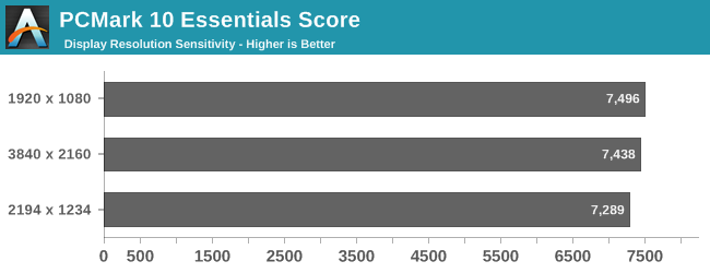 PCMark 10 Essentials Score