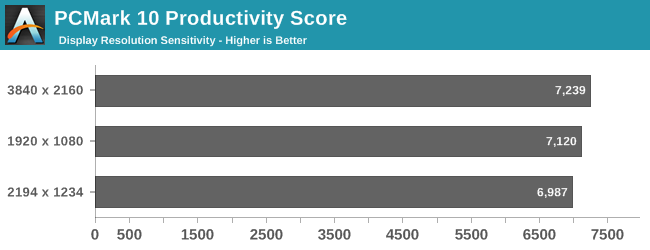 PCMark 10 Productivity Score