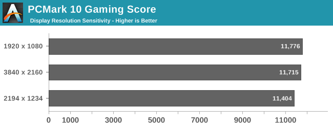 PCMark 10 Gaming Score