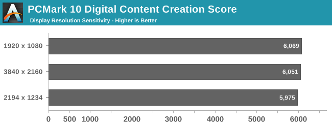 PCMark 10 Digital Content Creation Score