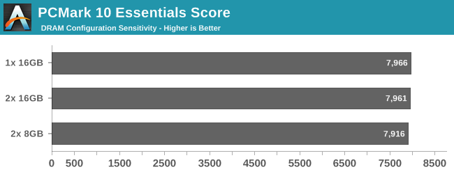 PCMark 10 Essentials Score