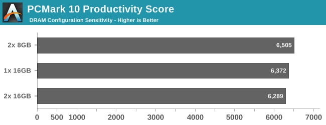 PCMark 10 Productivity Score