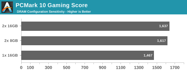 PCMark 10 Gaming Score