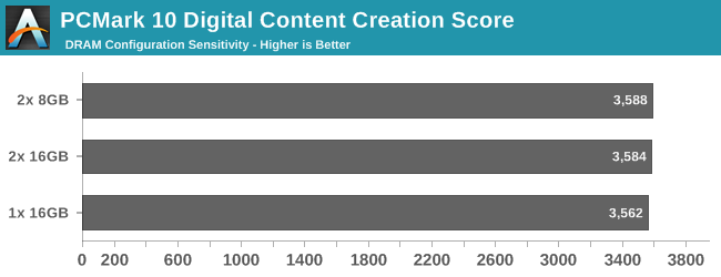 PCMark 10 Digital Content Creation Score