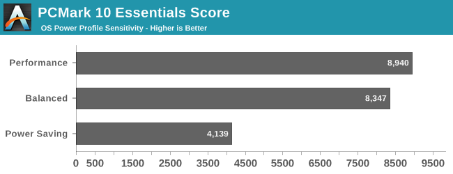 PCMark 10 Essentials Score