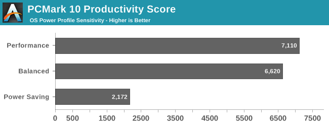 PCMark 10 Productivity Score