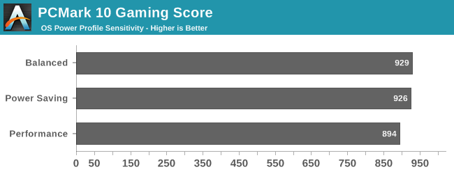 PCMark 10 Gaming Score