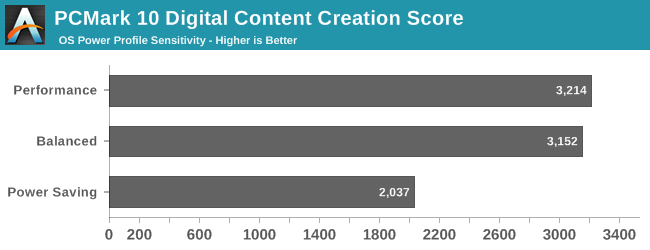 PCMark 10 Digital Content Creation Score