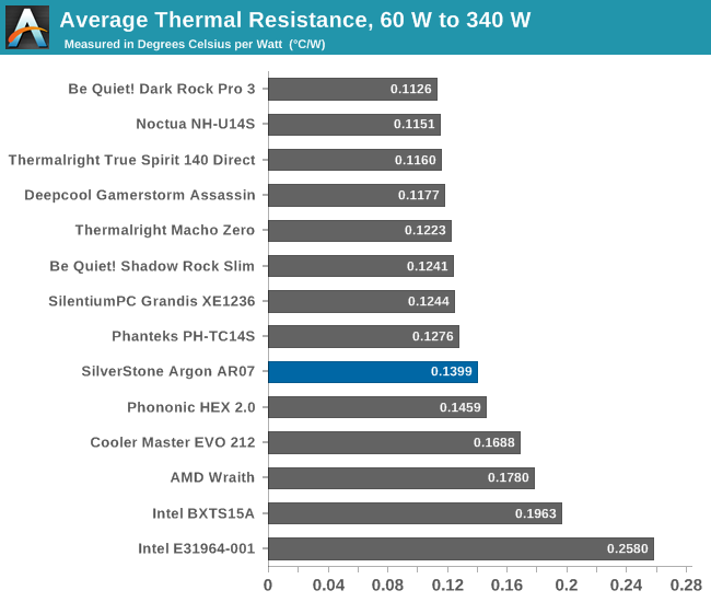 Average Thermal Resistance, 60 W to 340 W
