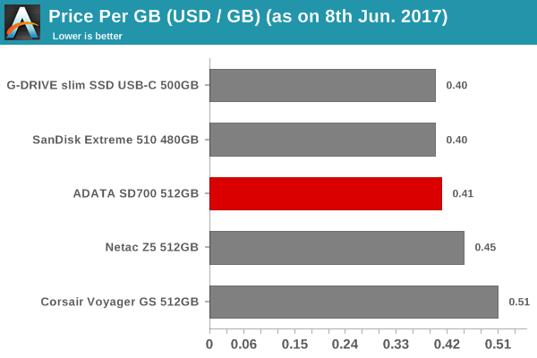 Ssd price per on sale gb