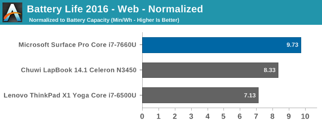 Battery Life 2016 - Web - Normalized