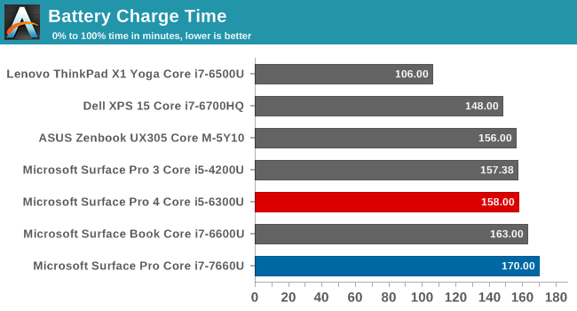 Battery Charge Time