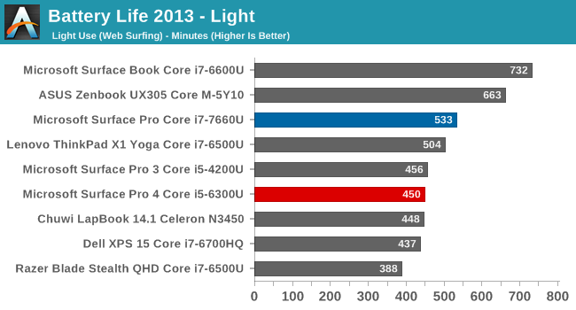 Battery Life 2013 - Light