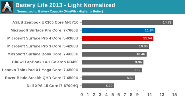 Battery Life 2013 - Light Normalized