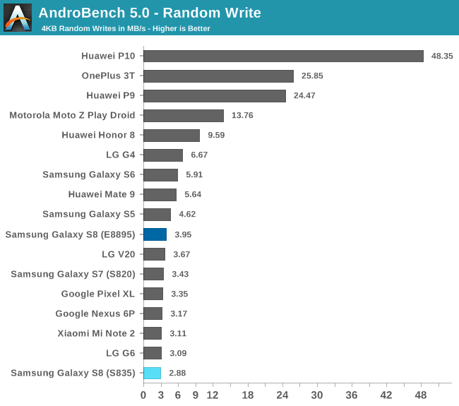 AndroBench 5.0 - Random Write