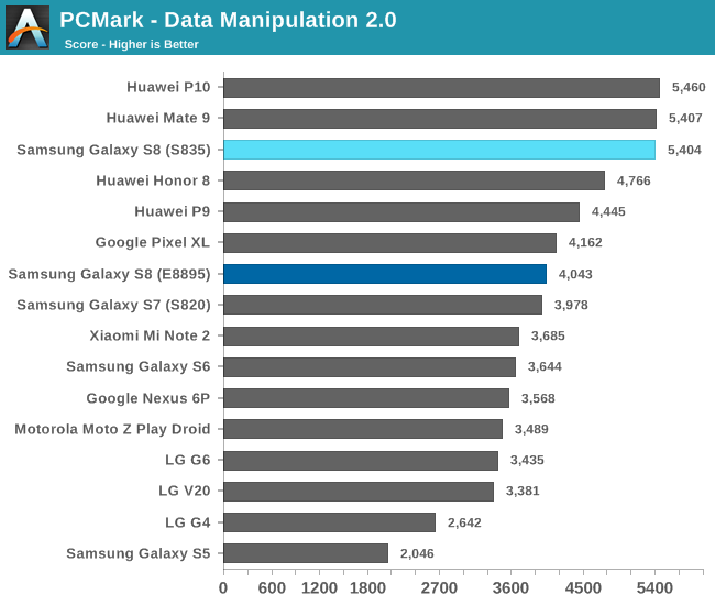 PCMark - Data Manipulation 2.0