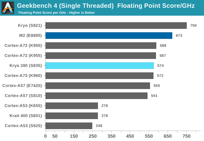 Geekbench 4 (Single Threaded)  Floating Point Score/GHz