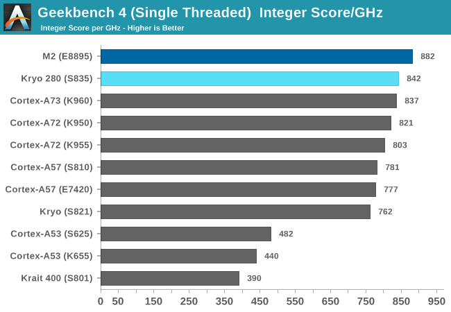 Geekbench 4  (Single Threaded) Integer Score/GHz