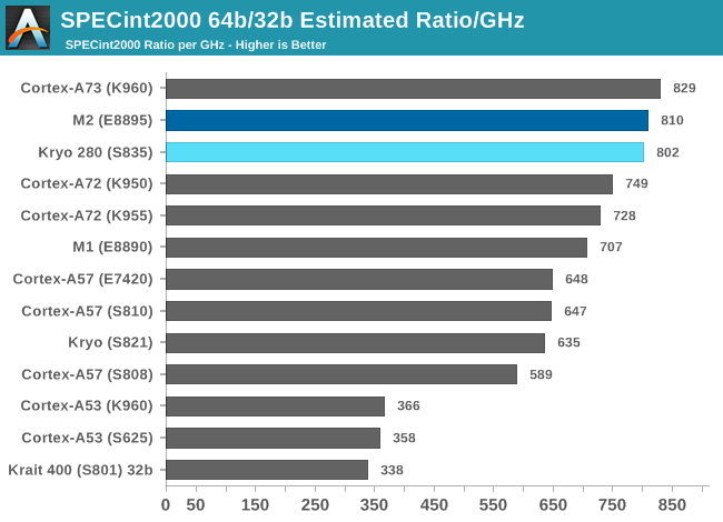 SPECint2000 64b/32b Estimated Ratio/GHz