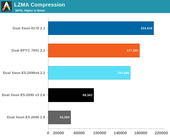 LZMA Compression