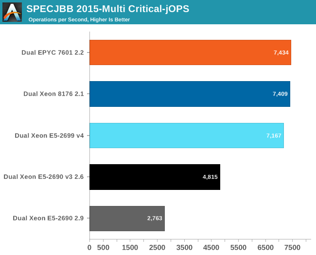 SPECJBB 2015-Multi Critical-jOPS