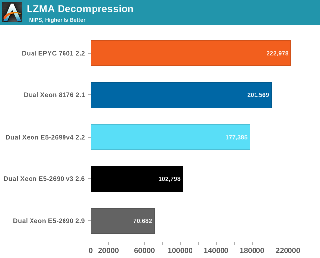 LZMA Decompression