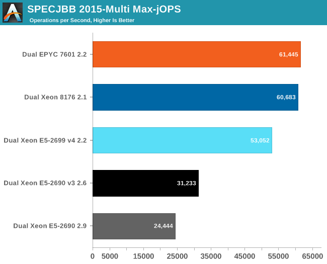 SPECJBB 2015-Multi Max-jOPS