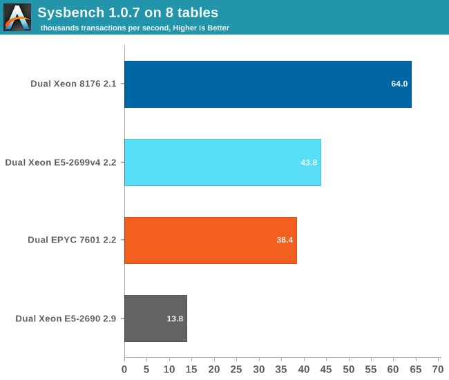 AMD EPYC vs Intel Xeon. Database Benchmark. Intel Xeon 8176. Sysbench CPU.