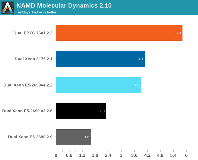 NAMD molecular dynamics