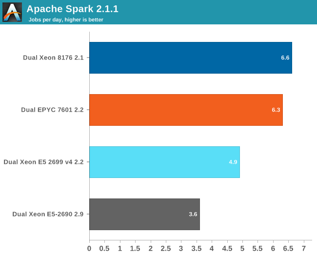 Apache Spark 2.1.1