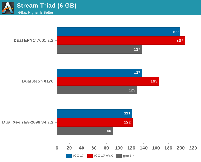 Stream Triad (6 GB)